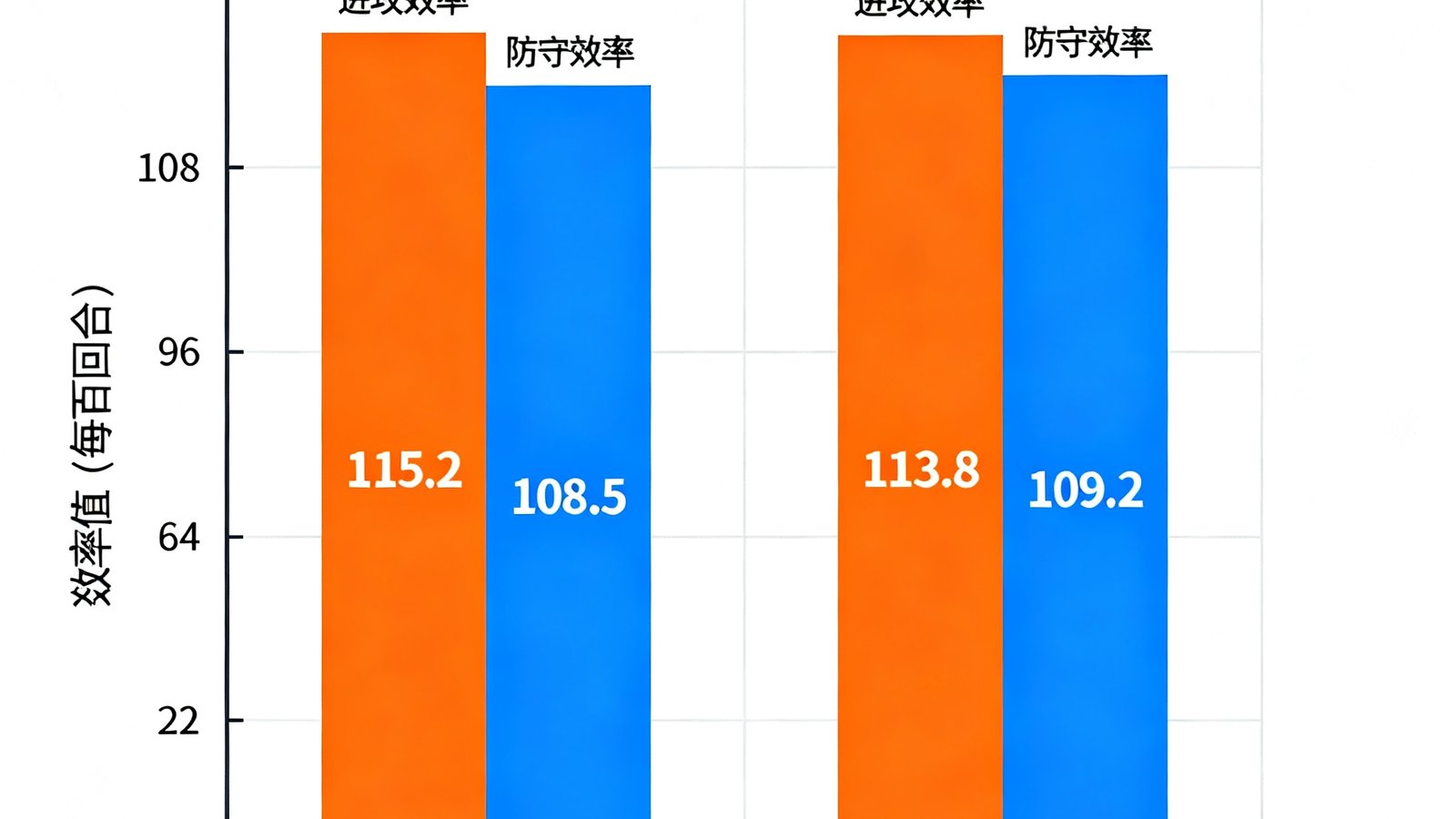 NBA季后赛球队进攻防守效率排行榜柱状图，包含凯尔特人、掘金等