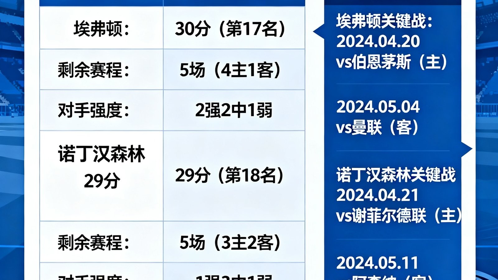 英超积分榜尾部球队保级形势对比，埃弗顿、诺丁汉森林等关键赛程